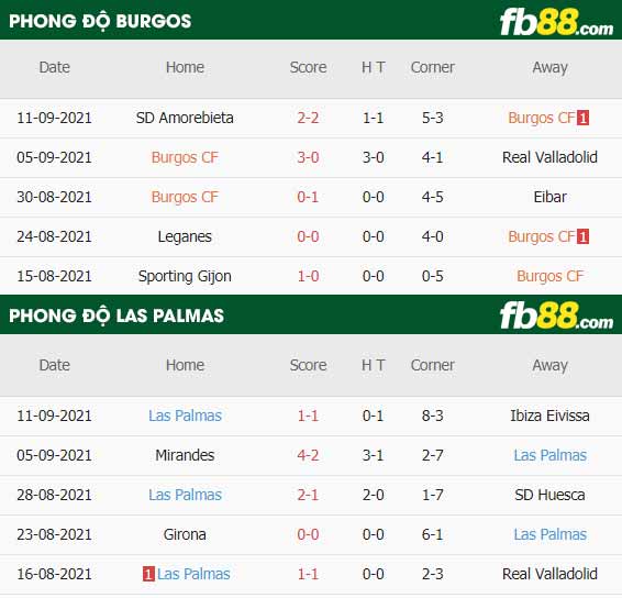 fb88-thông số trận đấu Burgos vs Las Palmas