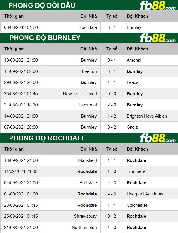 Fb88 thông số trận đấu Burnley vs Rochdale