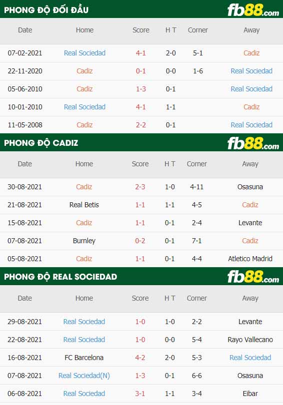 fb88-thông số trận đấu Cadiz vs Real Sociedad