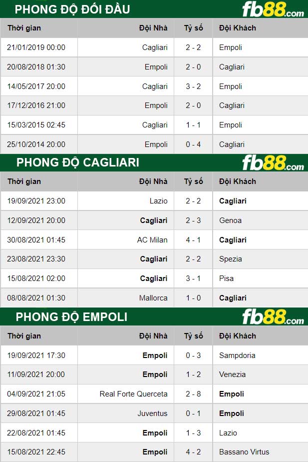 Fb88 thông số trận đấu Cagliari vs Empoli
