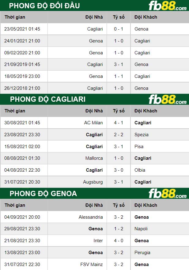 Fb88 thông số trận đấu Cagliari vs Genoa