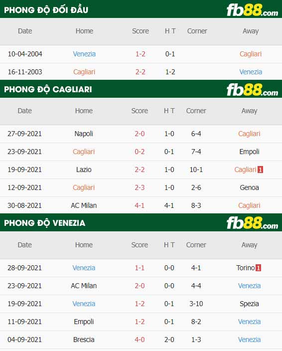 fb88-thông số trận đấu Cagliari vs Venezia