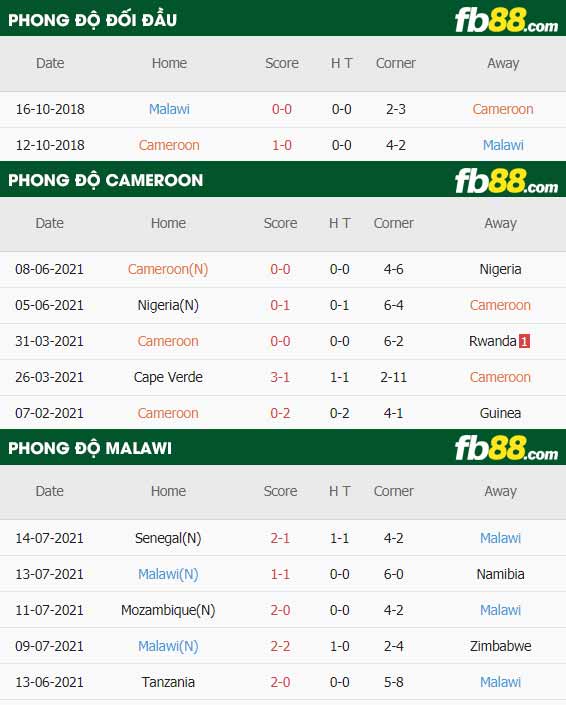 fb88-thông số trận đấu Cameroon vs Malawi