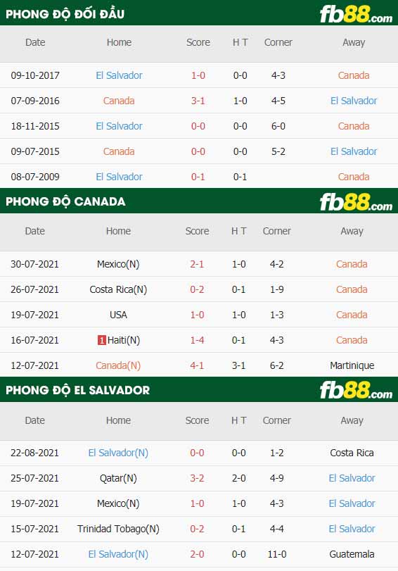 fb88-thông số trận đấu Canada vs El Salvador