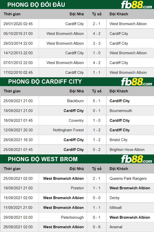 Fb88 thông số trận đấu Cardiff City vs West Brom