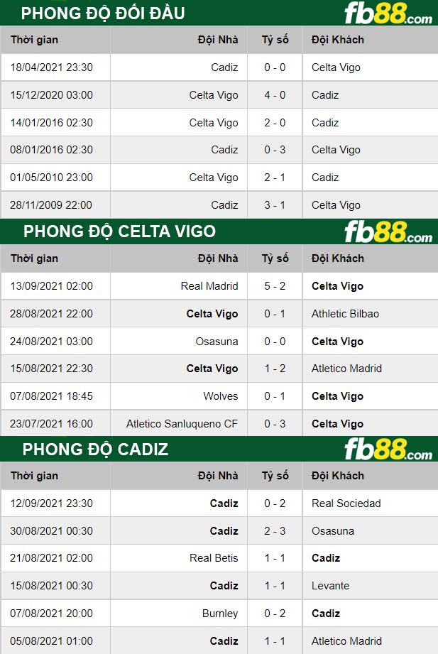 Fb88 thông số trận đấu Celta Vigo vs Cadiz