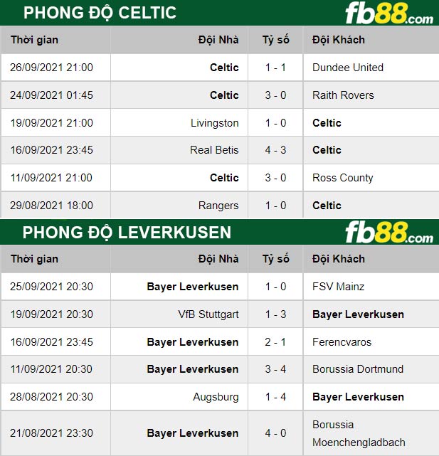 Fb88 thông số trận đấu Celtic vs Leverkusen