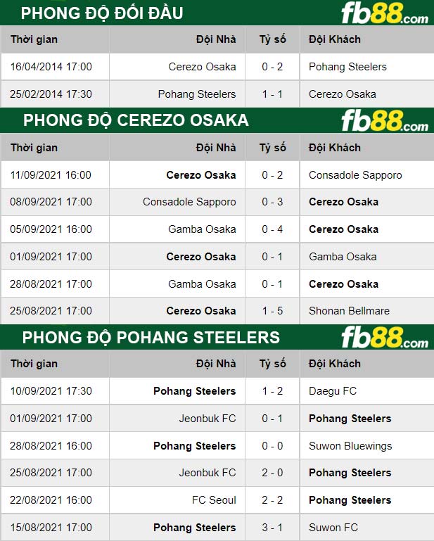 Fb88 thông số trận đấu Cerezo Osaka vs Pohang Steelers