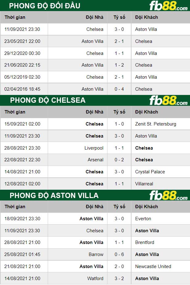 Fb88 thông số trận đấu Chelsea vs Aston Villa