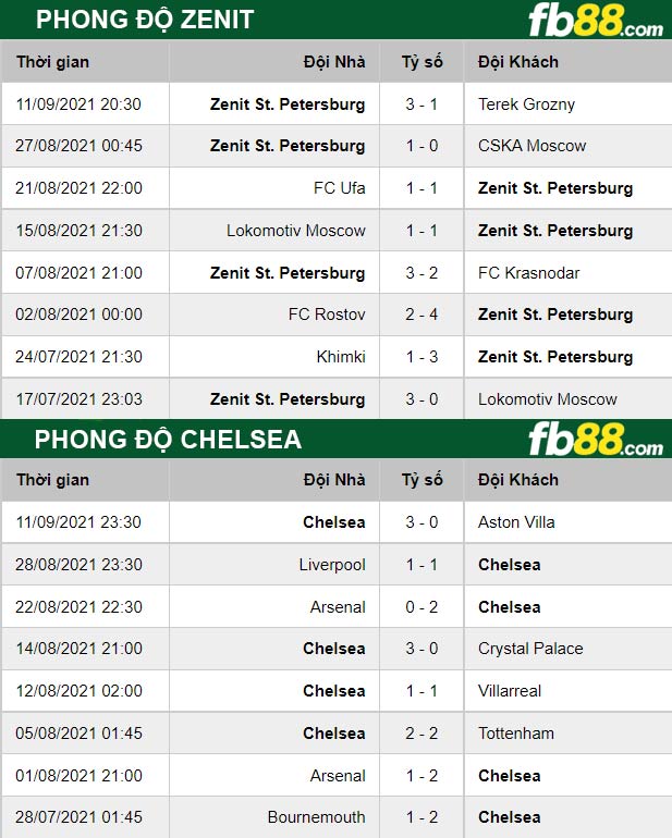 Fb88 thông số trận đấu Chelsea vs Zenit