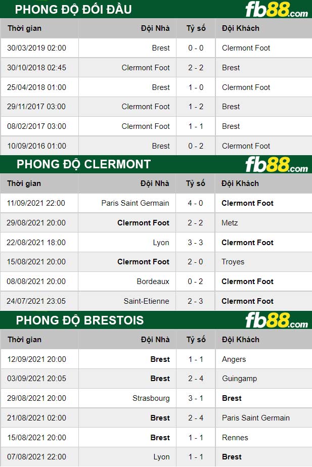 Fb88 thông số trận đấu Clermont vs Brestois