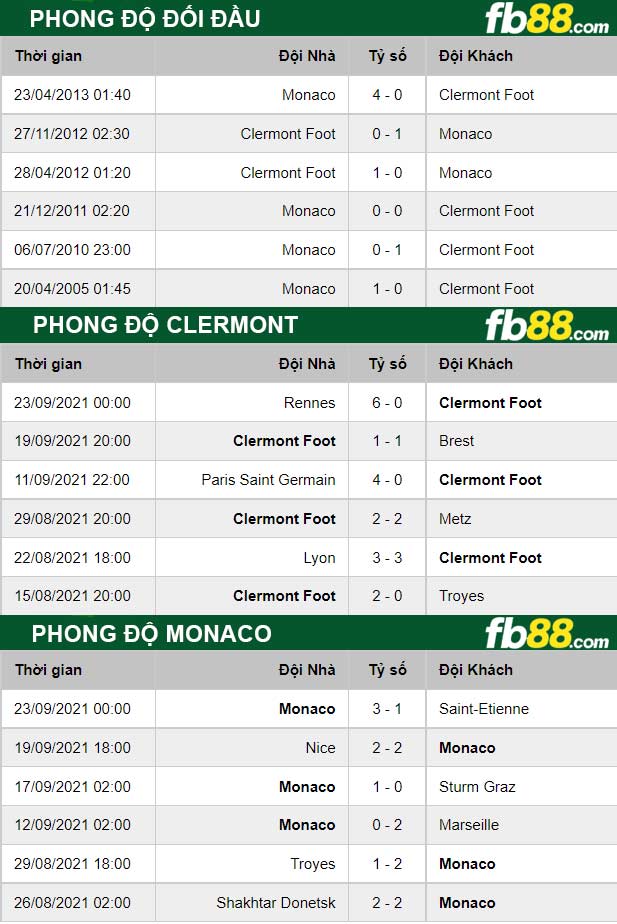 Fb88 thông số trận đấu Clermont vs Monaco