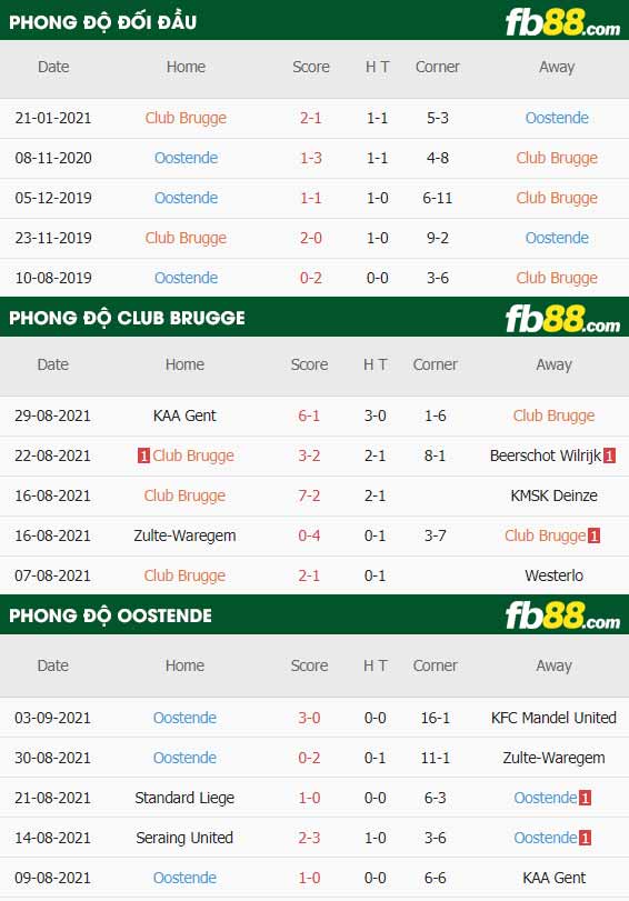 fb88-thông số trận đấu Club Brugge vs Oostende