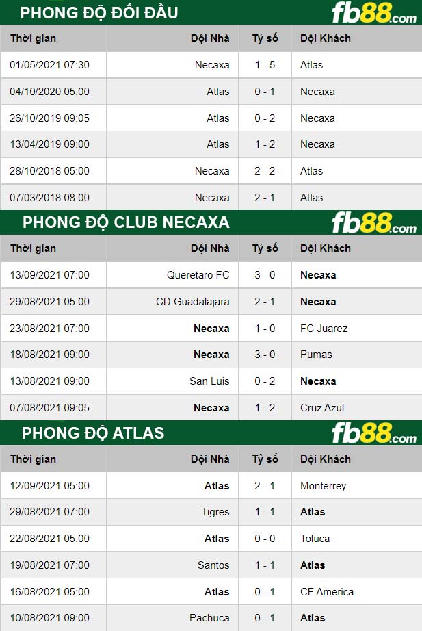 Fb88 thông số trận đấu Club Necaxa vs Atlas