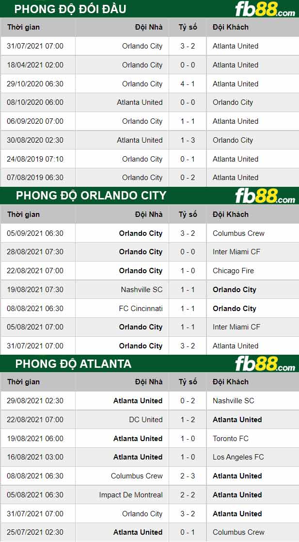 Fb88 thông số trận đấu Atlanta vs Orlando City