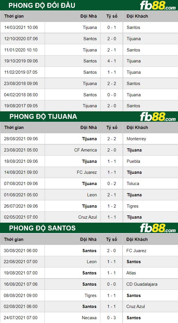 Fb88 thông số trận đấu Club Tijuana vs Santos Laguna