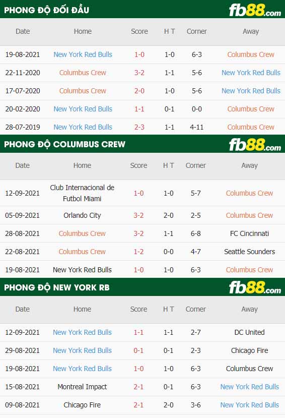 fb88-thông số trận đấu Columbus Crew vs New York Red Bulls