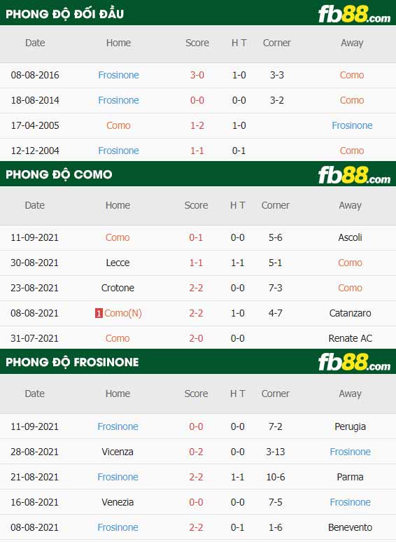 fb88-thông số trận đấu Como vs Frosinone