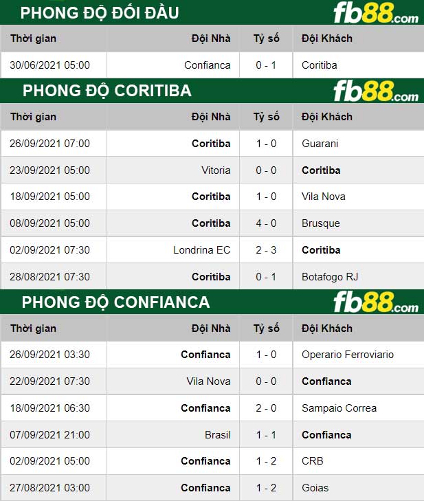Fb88 thông số trận đấu Coritiba vs Confianca