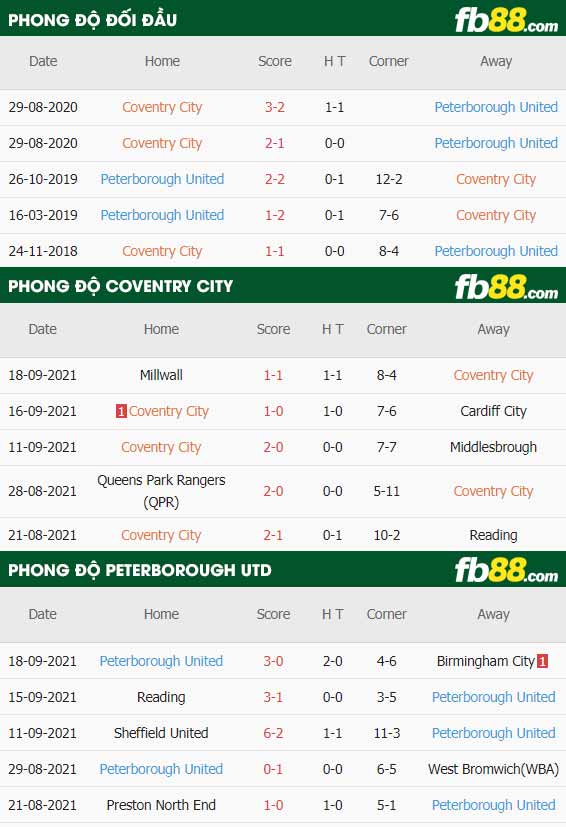 fb88-thông số trận đấu Coventry vs Peterborough