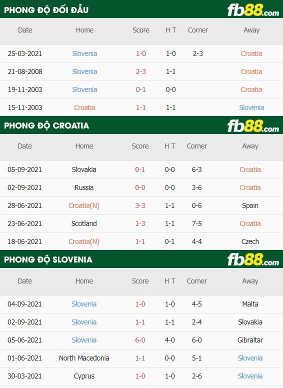 fb88-thông số trận đấu Croatia vs Slovenia