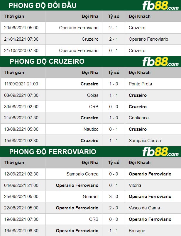 Fb88 thông số trận đấu Cruzeiro vs Ferroviario