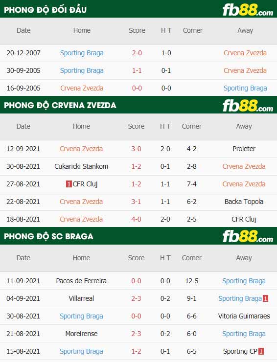 fb88-thông số trận đấu Crvena Zvezda vs Braga
