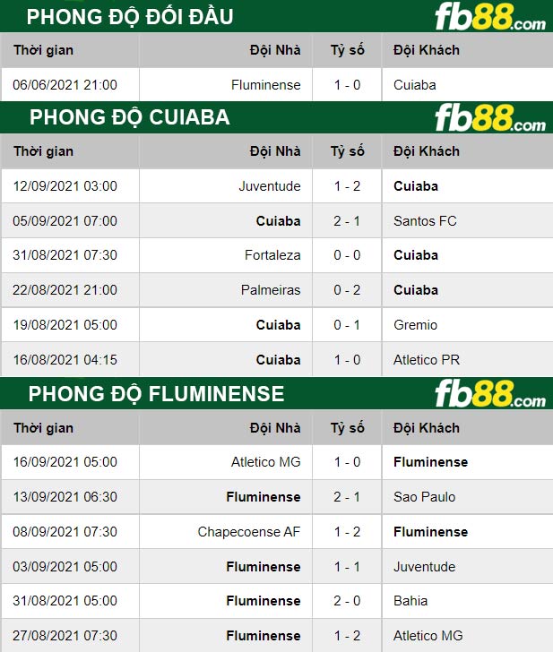 Fb88 thông số trận đấu Cuiaba vs Fluminense
