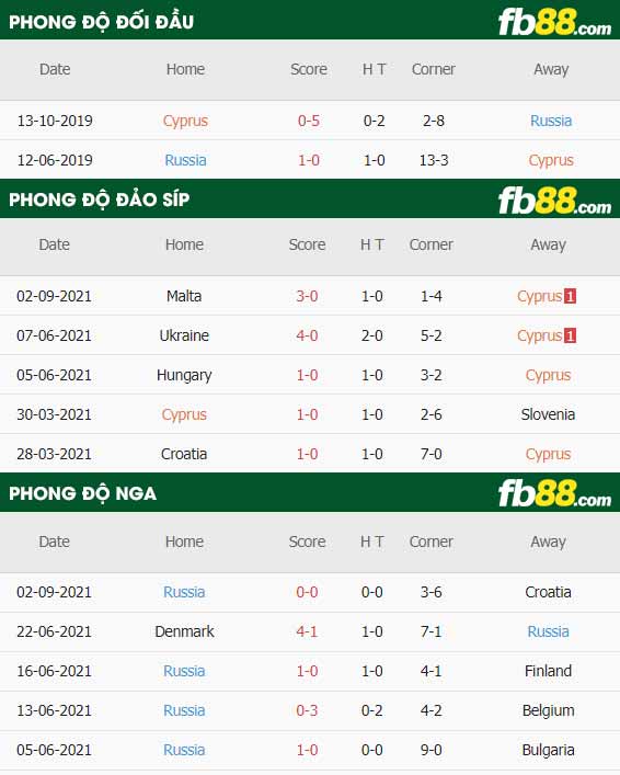 fb88-thông số trận đấu Dao Sip vs Nga