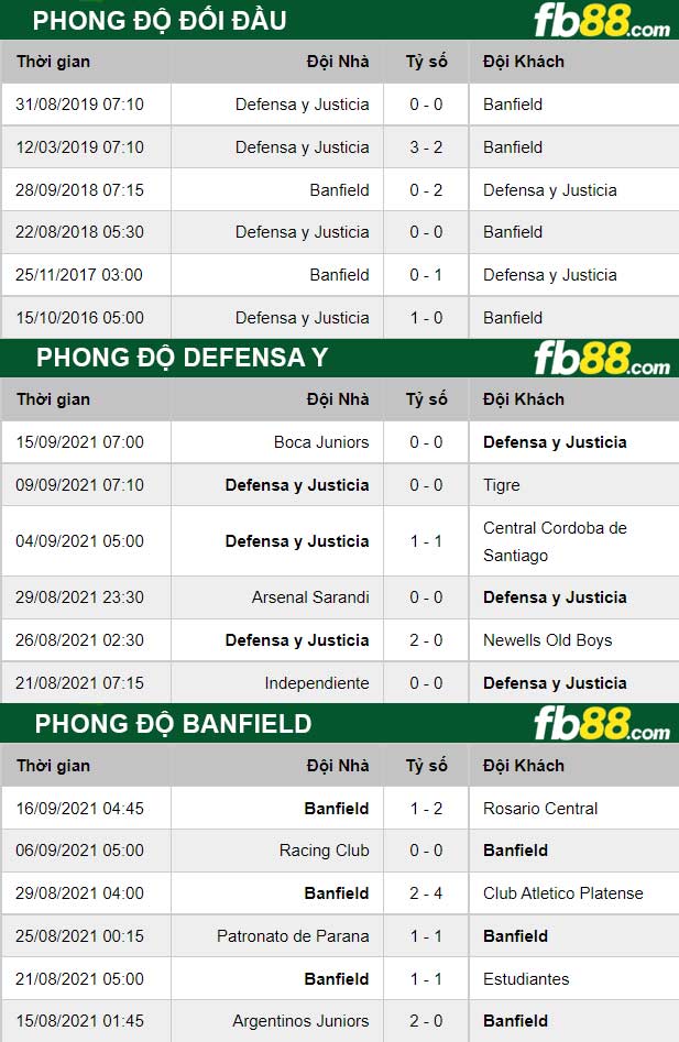 fb88-thong-so-tran-dau-Defensa-Y-vs-Banfield-21-09-2021