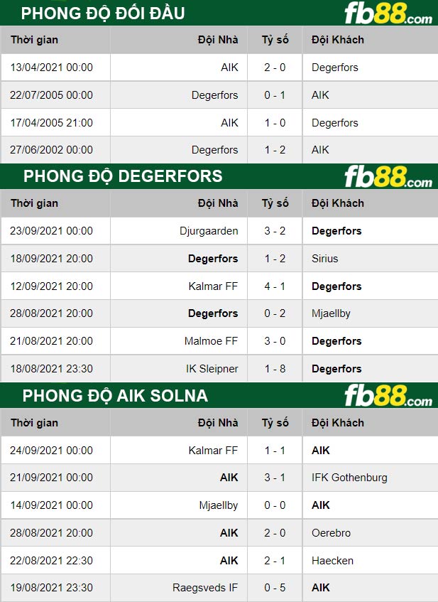 Fb88 thông số trận đấu Degerfors vs AIK Solna