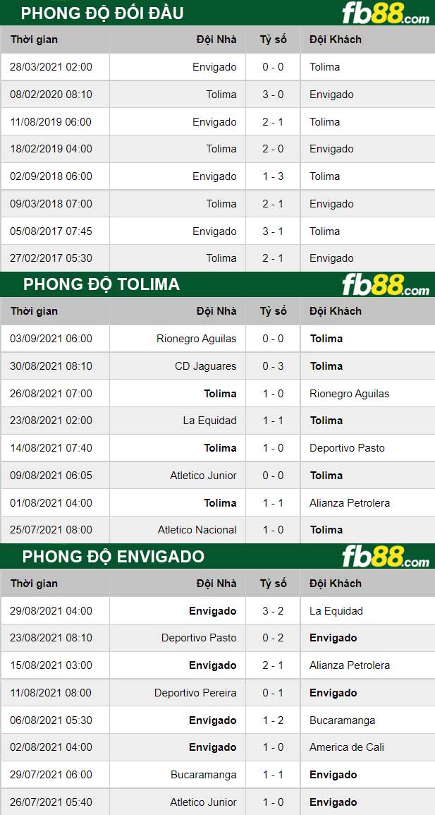 Fb88 thông số trận đấu Deportes Tolima vs Envigado