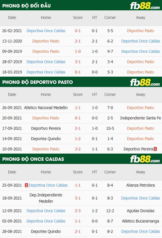fb88-thông số trận đấu Deportivo Pasto vs Once Caldas