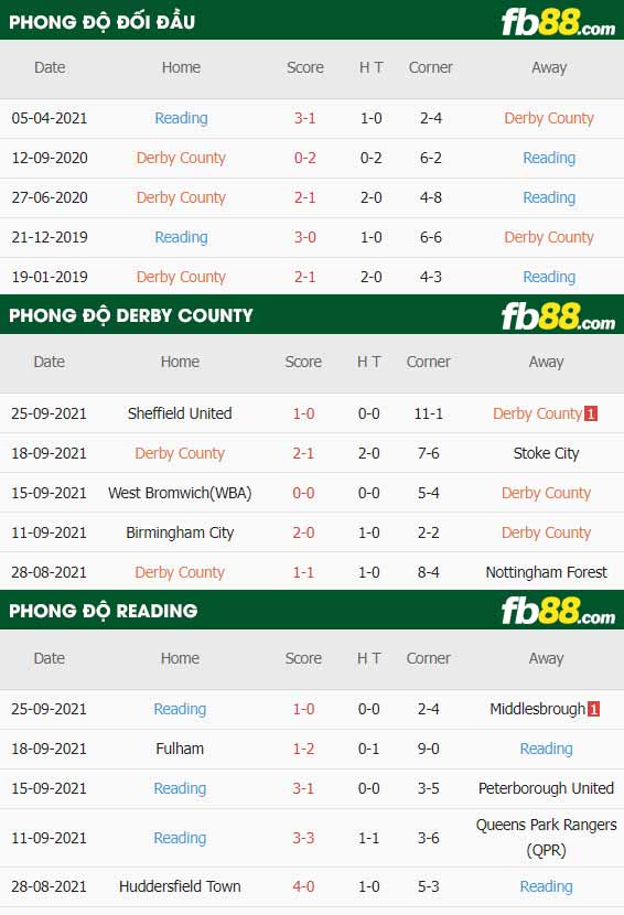 fb88-thông số trận đấu Derby County vs Reading