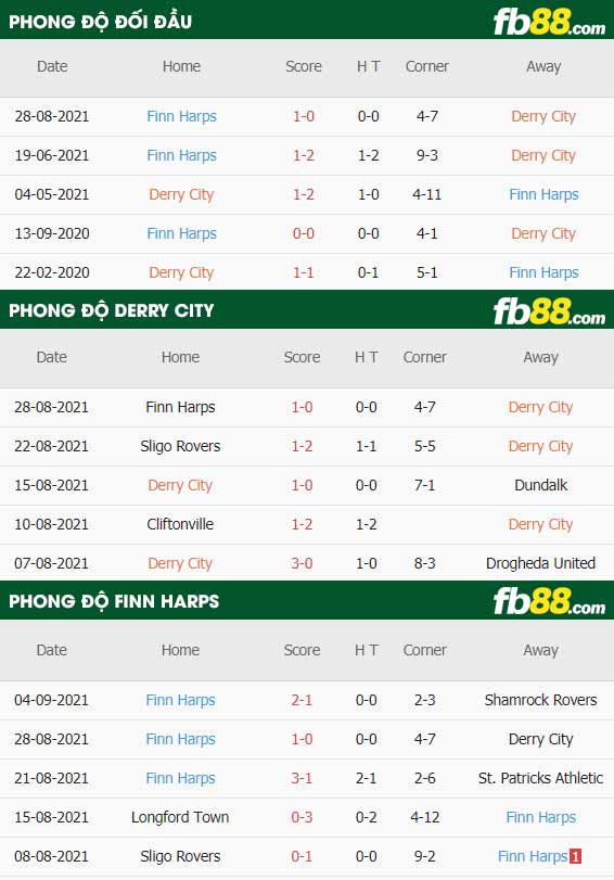 fb88-thông số trận đấu Derry City vs Finn Harps
