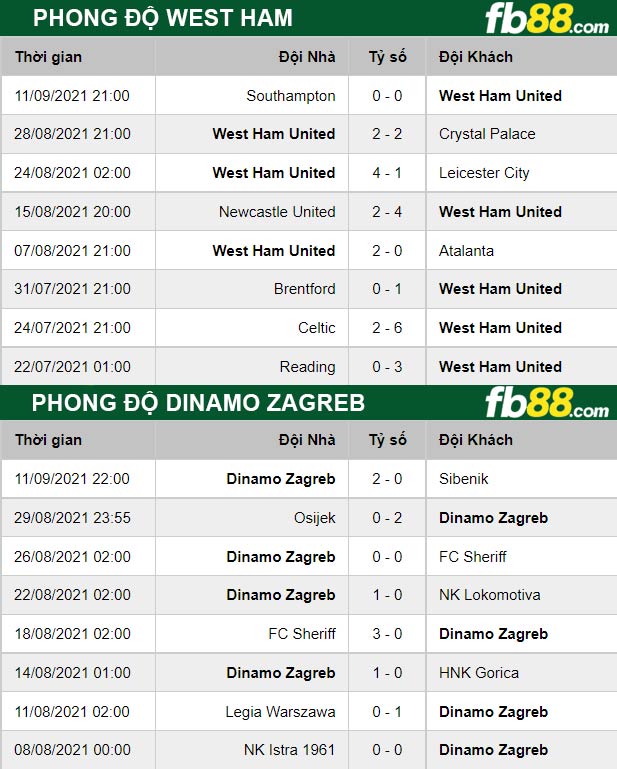 Fb88 thông số trận đấu Dinamo Zagreb vs West Ham