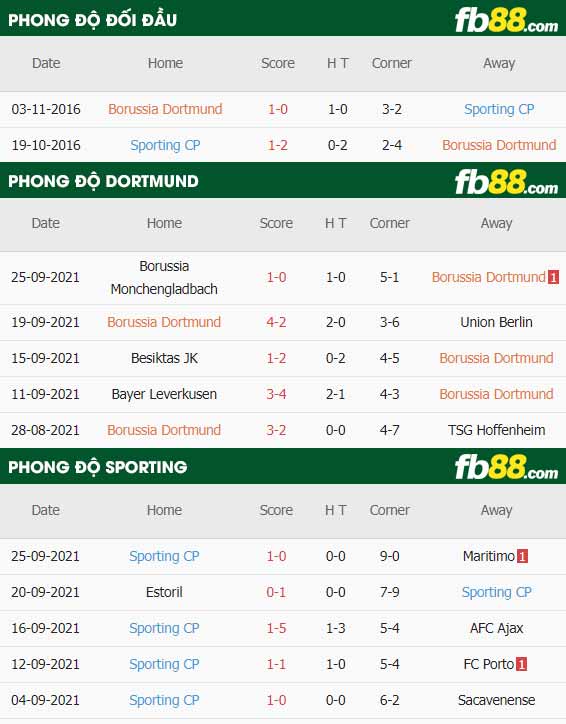 fb88-thông số trận đấu Dortmund vs Sporting CP