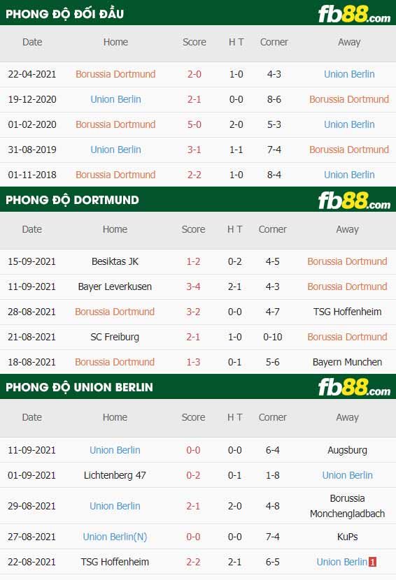 fb88-thông số trận đấu Dortmund vs Union Berlin