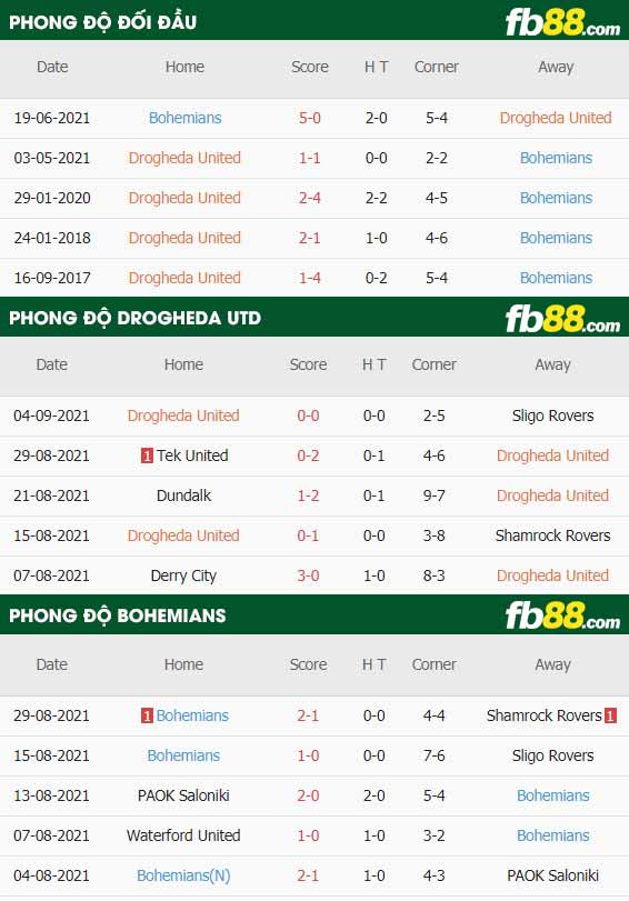 fb88-thông số trận đấu Drogheda vs Bohemians