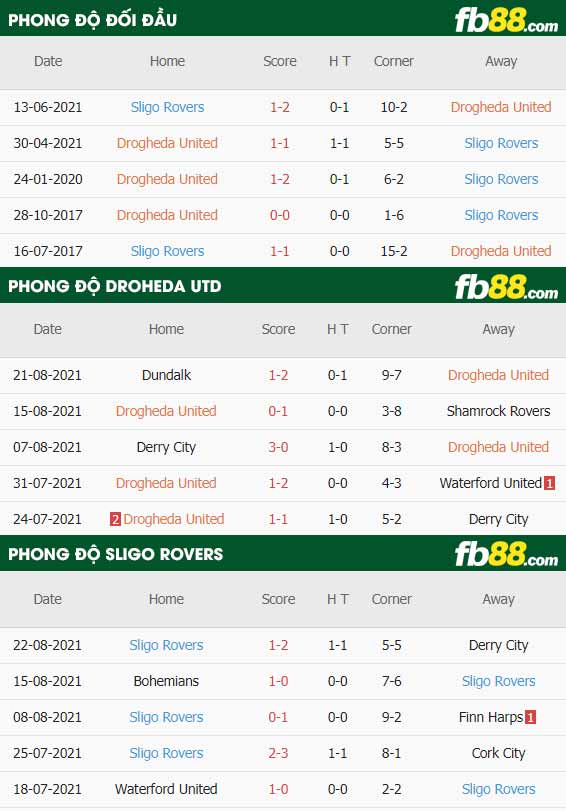 fb88-thông số trận đấu Drogheda vs Sligo Rovers