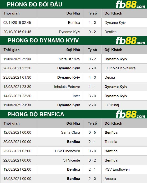 Fb88 thông số trận đấu Dynamo Kyiv vs Benfica