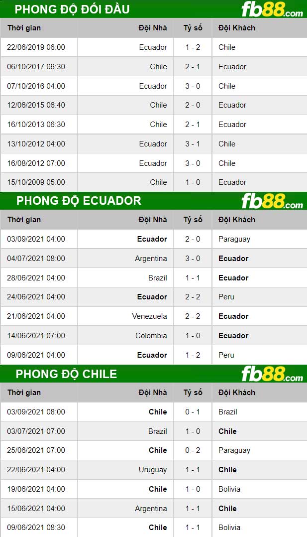 Fb88 soi kèo trận đấu Ecuador vs Chile