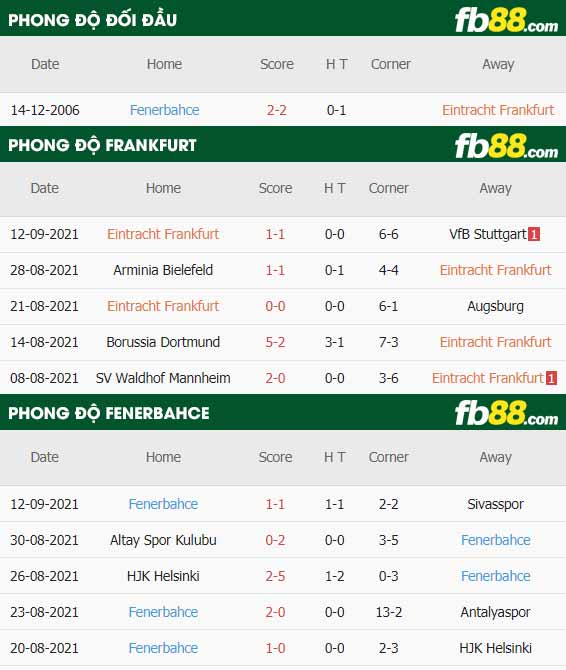 fb88-thông số trận đấu Eintracht Frankfurt vs Fenerbahce