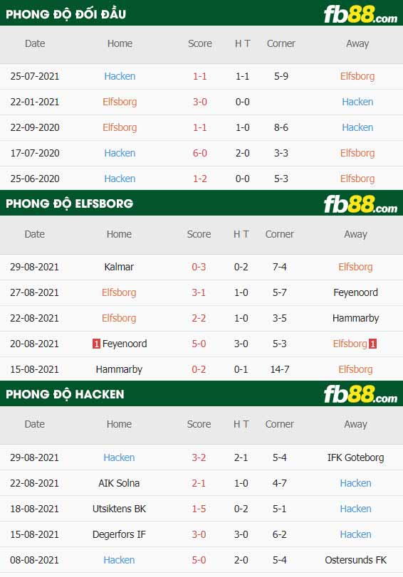 fb88-thông số trận đấu Elfsborg vs Hacken