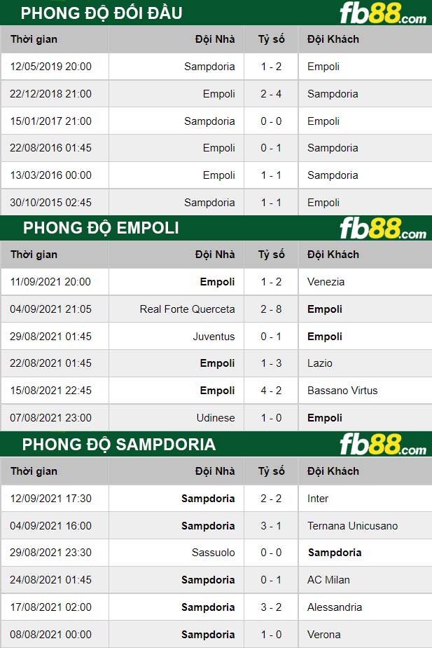 Fb88 thông số trận đấu Empoli vs Sampdoria
