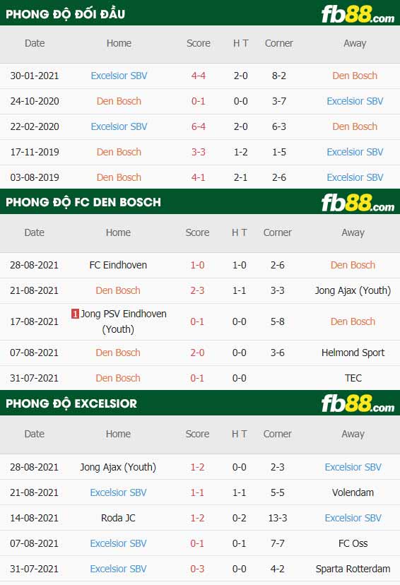 fb88-thông số trận đấu FC Den Bosch vs Excelsior