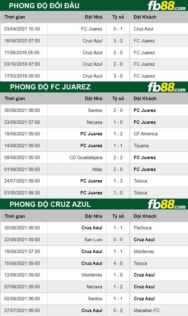 Fb88 thông số trận đấu FC Juarez vs Cruz Azul