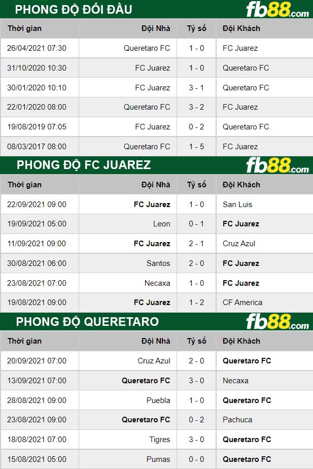 Fb88 thông số trận đấu FC Juarez vs Queretaro
