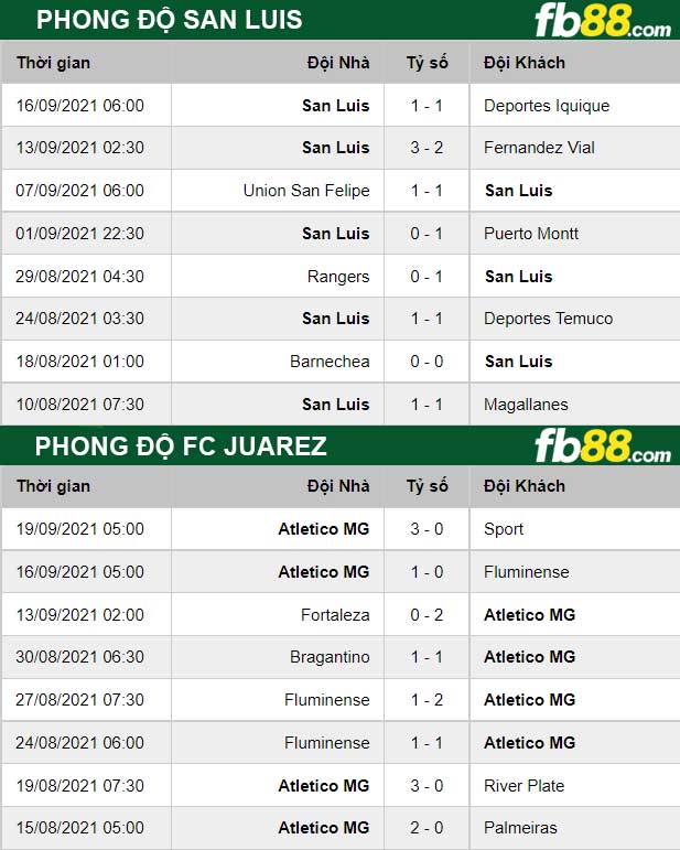 Fb88 thông số trận đấu FC Juarez vs San Luis