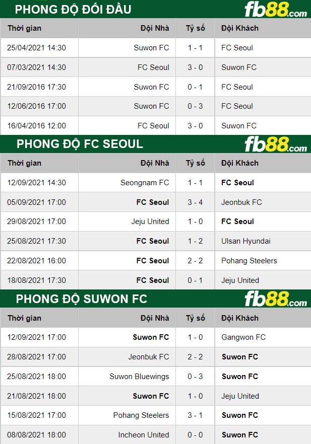 Fb88 thông số trận đấu FC Seoul vs Suwon FC